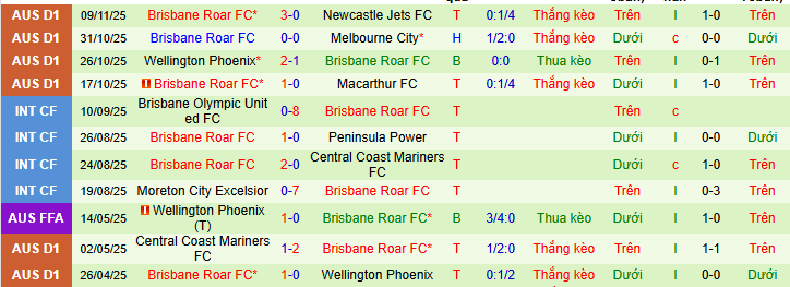 Nhận định, soi kèo Auckland vs Brisbane Roar - Ảnh 2