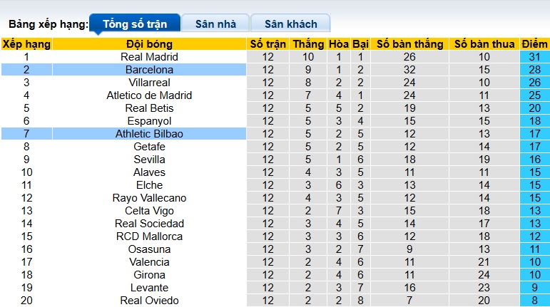 Nhận định, soi kèo Barca vs Bilbao, 22h15 ngày 22/11: Sức bật từ Camp Nou - Ảnh 1