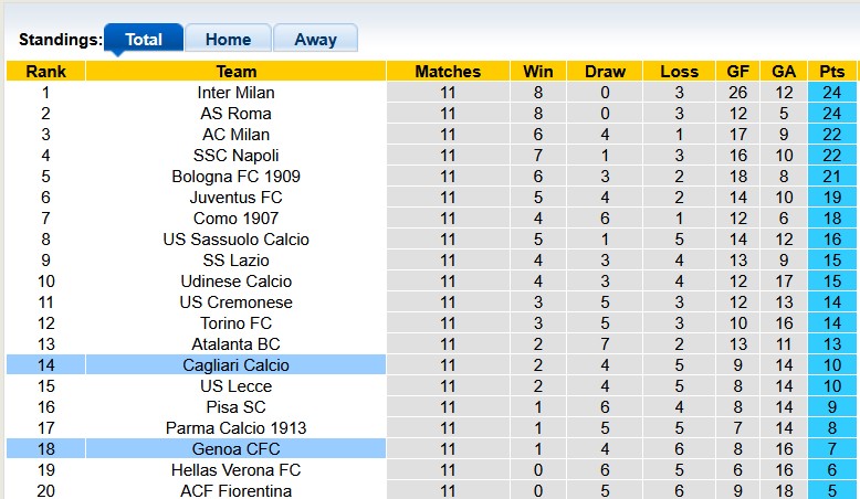 Nhận định, soi kèo Cagliari vs Genoa, 21h00 ngày 22/11: Cơ hội cho chủ nhà - Ảnh 4