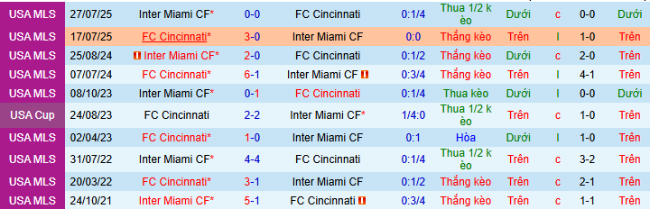 Nhận định, soi kèo Cincinnati vs Inter Miami - Ảnh 4