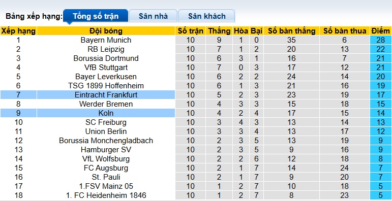 Nhận định, soi kèo Cologne vs Frankfurt, 00h30 ngày 23/11: Không dễ cho cửa trên - Ảnh 1
