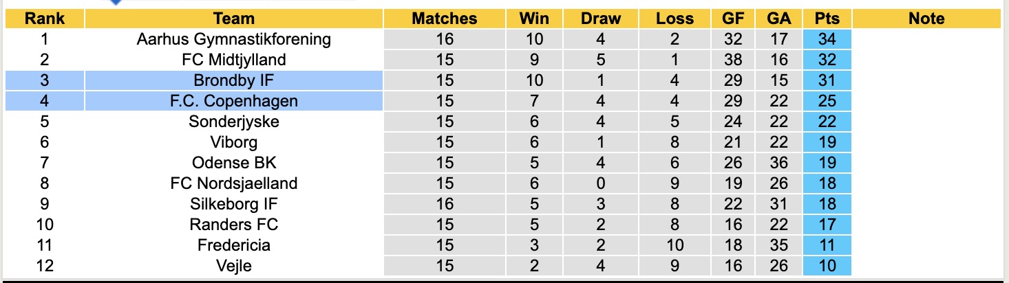 Nhận định, soi kèo Copenhagen vs Brondby, 18h00 ngày 23/11: Tiếp tục sa sút - Ảnh 5
