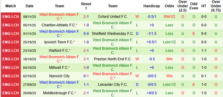 Nhận định, soi kèo Coventry vs West Brom, 19h30 ngày 22/11: Gia tăng cách biệt - Ảnh 3