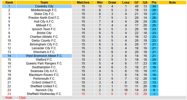 Nhận định, soi kèo Coventry vs West Brom, 19h30 ngày 22/11: Gia tăng cách biệt - Ảnh 5