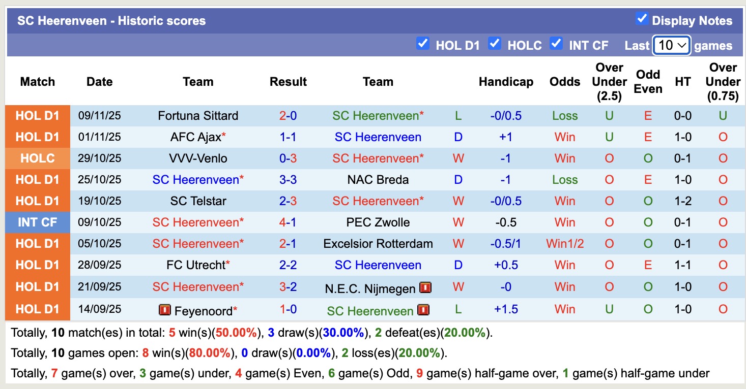 Nhận định, soi kèo Heerenveen vs AZ Alkmaar, 18h15 ngày 23/11: Chưa thấy niềm vui - Ảnh 6