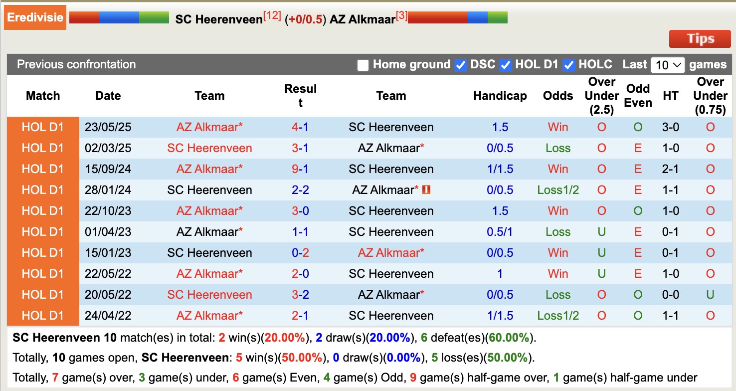 Nhận định, soi kèo Heerenveen vs AZ Alkmaar, 18h15 ngày 23/11: Chưa thấy niềm vui - Ảnh 8