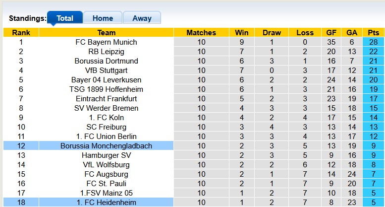 Nhận định, soi kèo Heidenheim vs Gladbach, 21h30 ngày 22/11: Thừa thắng xông lên - Ảnh 4