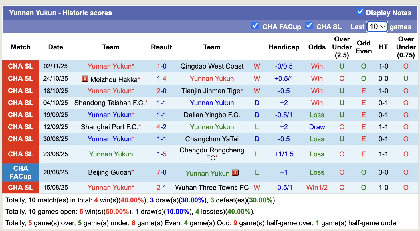 Nhận định, soi kèo Henan vs Yunnan Yukun, 14h30 ngày 22/11: Sáng cửa dưới - Ảnh 3