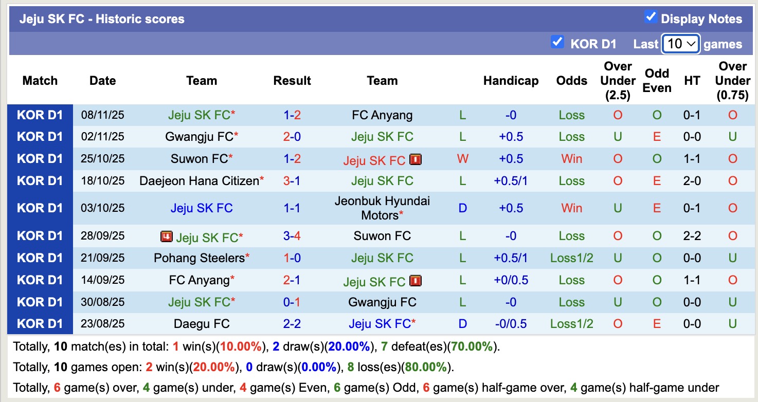 Nhận định, soi kèo Jeju SK vs Daegu, 12h00 ngày 23/11: Thêm một chiến thắng - Ảnh 2