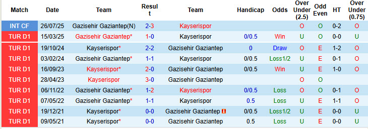 Nhận định, soi kèo Kayserispor vs Gazisehir Gaziantep, 18h30 ngày 22/11: Báo động đỏ - Ảnh 4