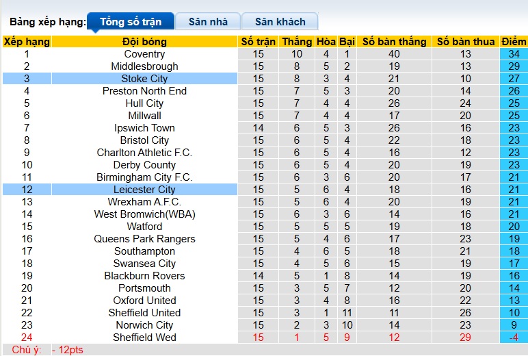 Nhận định, soi kèo Leicester vs Stoke City, 22h00 ngày 22/11: Chia điểm! - Ảnh 1