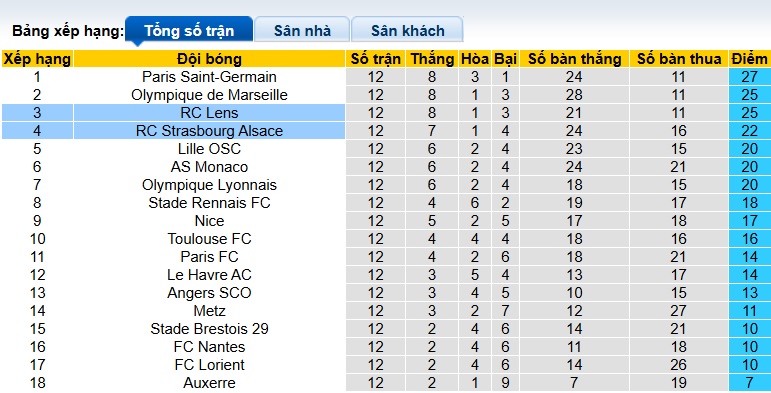 Nhận định, soi kèo Lens vs Strasbourg, 23h00 ngày 22/11: Bệ phóng sân nhà - Ảnh 1