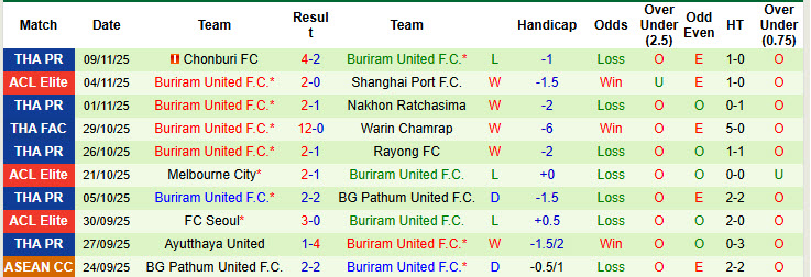 Nhận định, soi kèo Muangthong vs Buriram United, 19h00 ngày 22/11: Đứng vững ở ngôi đầu - Ảnh 3