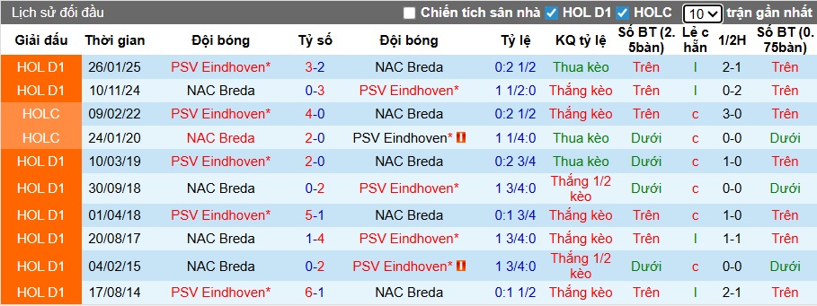 Nhận định, soi kèo NAC Breda vs PSV, 22h30 ngày 23/11: Không thể cản PSV - Ảnh 2