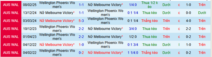 Nhận định, soi kèo Nữ Wellington Phoenix vs Nữ Melbourne Victory - Ảnh 3