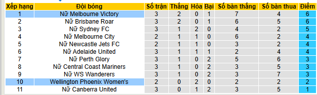 Nhận định, soi kèo Nữ Wellington Phoenix vs Nữ Melbourne Victory - Ảnh 4
