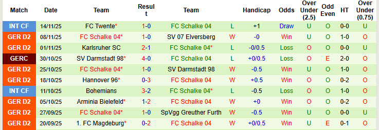 Nhận định, soi kèo Preussen Munster vs Schalke, 19h00 ngày 22/11: Trở lại cuộc đua - Ảnh 3