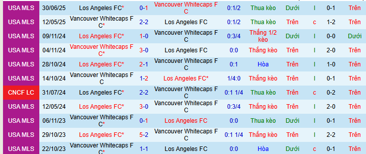 Nhận định, soi kèo Vancouver Whitecaps vs Los Angeles - Ảnh 4
