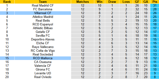 Nhận định, soi kèo Villarreal vs Mallorca, 3h00 ngày 23/11: Tàu ngầm vàng thẳng tiến - Ảnh 5