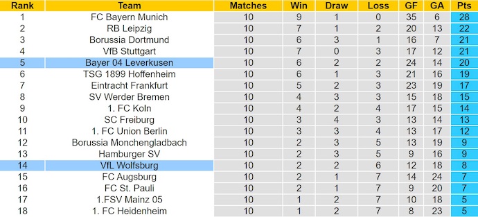 Nhận định, soi kèo Wolfsburg vs Leverkusen, 21h30 ngày 22/11: Chìm trong khủng hoảng - Ảnh 5