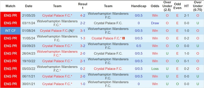 Nhận định, soi kèo Wolves vs Crystal Palace, 22h00 ngày 22/11: Khó cho chủ nhà - Ảnh 4