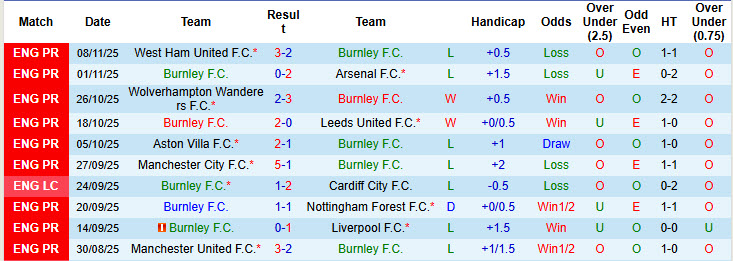 Siêu máy tính dự đoán Burnley vs Chelsea, 19h30 ngày 22/11 - Ảnh 2