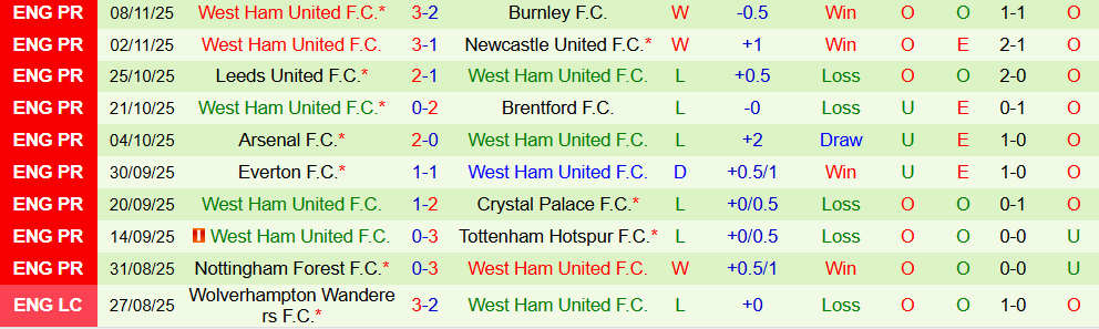 Soi kèo góc Bournemouth vs West Ham, 22h00 ngày 22/11 - Ảnh 2