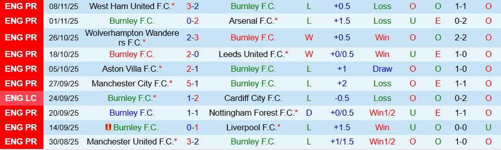 Soi kèo góc Burnley vs Chelsea, 19h30 ngày 22/11 - Ảnh 1