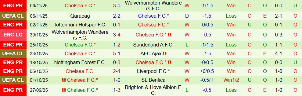 Soi kèo góc Burnley vs Chelsea, 19h30 ngày 22/11 - Ảnh 2