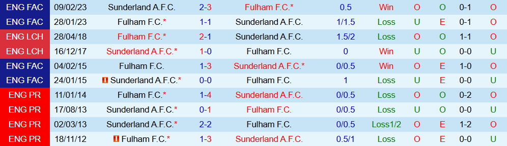 Soi kèo góc Fulham vs Sunderland, 22h00 ngày 22/11 - Ảnh 3
