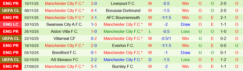 Soi kèo góc Newcastle vs Man City, 00h30 ngày 23/11 - Ảnh 2