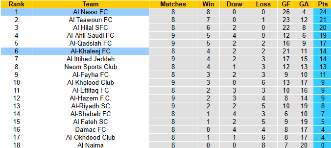 Nhận định, soi kèo Al Nassr vs Al-Khaleej, 0h30 ngày 24/11: Chiến thắng thứ 9 - Ảnh 5