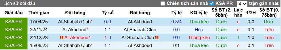 Nhận định, soi kèo Al-Okhdood vs Al-Shabab, 22h05 ngày 23/11: Ca khúc khải hoàn - Ảnh 2
