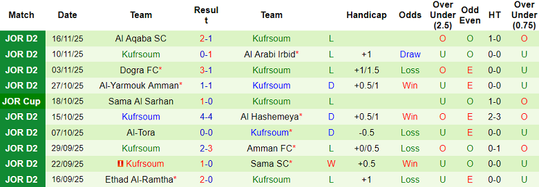 Nhận định, soi kèo Al Sareeh vs Kufrsoum, 19h30 ngày 24/11: Đối thủ yêu thích - Ảnh 2