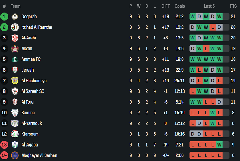 Nhận định, soi kèo Al Yarmouk vs Ma’an, 19h30 ngày 24/11: Khách hoan ca - Ảnh 4