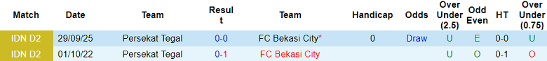 Nhận định, soi kèo Bekasi City vs Persekat Tegal, 19h00 ngày 24/11: Khó cho khách - Ảnh 3