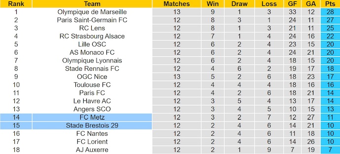 Nhận định, soi kèo Brest vs Metz, 23h15 ngày 23/11: Phong độ đang lên - Ảnh 5