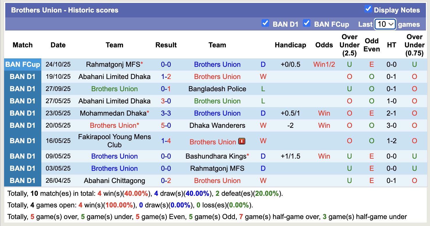 Nhận định, soi kèo Brothers Union vs Fakirapool Young Mens Club, 15h45 ngày 24/11: Nỗi đau kéo dài - Ảnh 1