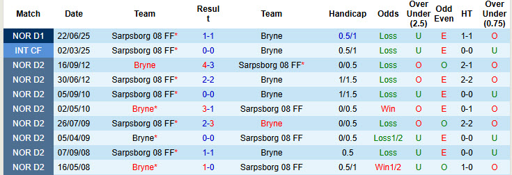 Nhận định, soi kèo Bryne vs Sarpsborg, 20h30 ngày 23/11: Hy vọng mong manh - Ảnh 4