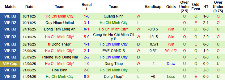 Nhận định, soi kèo Công an TPHCM vs TPHCM, 19h15 ngày 23/11: Chất lượng vượt trội - Ảnh 3