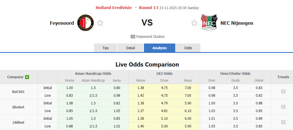 Nhận định, soi kèo Feyenoord vs NEC Nijmegen, 20h30 ngày 23/11: Ra sức bám đuổi  - Ảnh 1