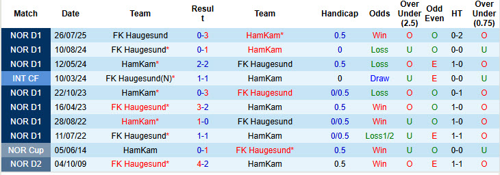 Nhận định, soi kèo HamKam vs Haugesund, 20h30 ngày 23/11: Chiến thắng dễ dàng - Ảnh 4