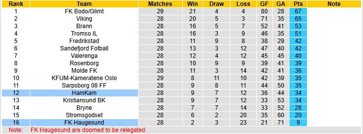 Nhận định, soi kèo HamKam vs Haugesund, 20h30 ngày 23/11: Chiến thắng dễ dàng - Ảnh 5