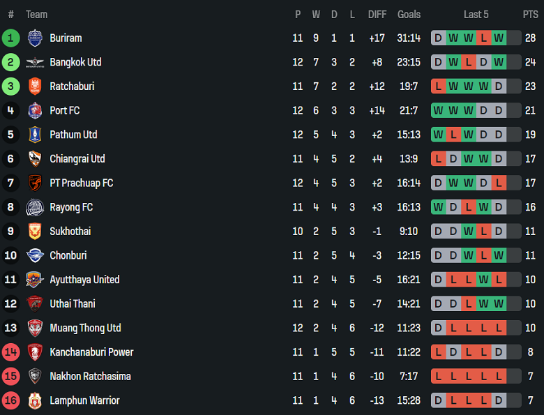 Nhận định, soi kèo Lamphun Warrior vs Uthai Thani, 19h00 ngày 23/11: Tin vào cửa dưới - Ảnh 4