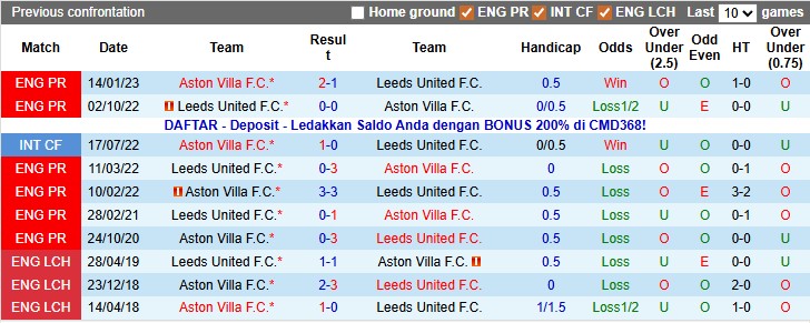 Nhận định, soi kèo Leeds vs Aston Villa, 21h00 ngày 23/11: Cân bằng - Ảnh 3
