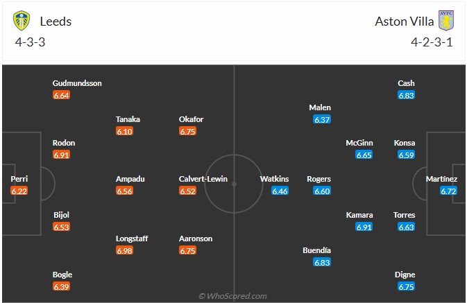 Nhận định, soi kèo Leeds vs Aston Villa, 21h00 ngày 23/11: Cân bằng - Ảnh 7