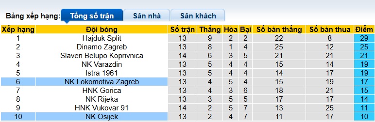Nhận định, soi kèo Osijek vs Lokomotiva Zagreb, 22h00 ngày 23/11: Chia điểm! - Ảnh 1