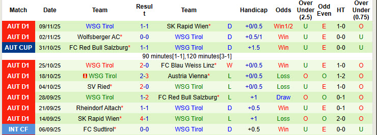 Nhận định, soi kèo Red Bull Salzburg vs WSG Tirol, 20h30 ngày 23/11: Đứng vững ở ngôi đầu - Ảnh 3