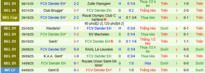 Nhận định, soi kèo Royal Antwerp vs FCV Dender - Ảnh 2