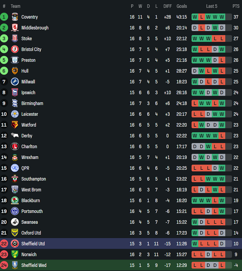 Nhận định, soi kèo Sheffield Wednesday vs Sheffield United, 19h00 ngày 23/11: Khó phá dớp - Ảnh 4